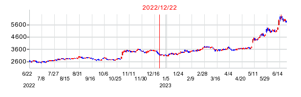 2022年12月22日 15:34前後のの株価チャート
